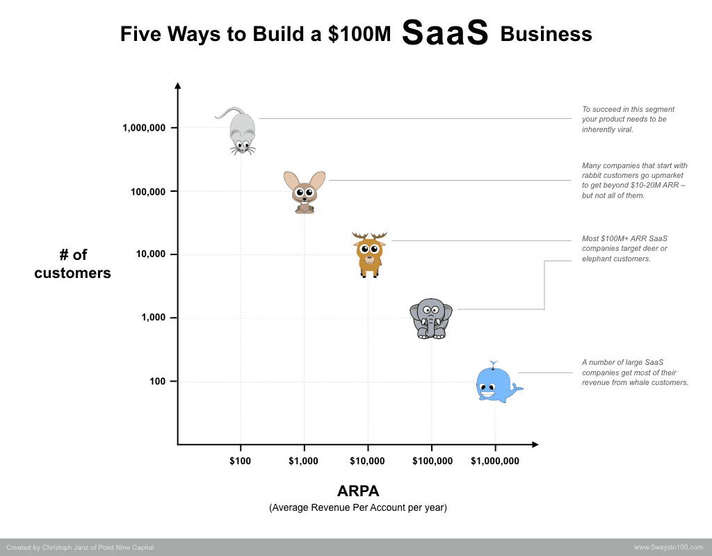 Five ways to build a $100M EssA business.