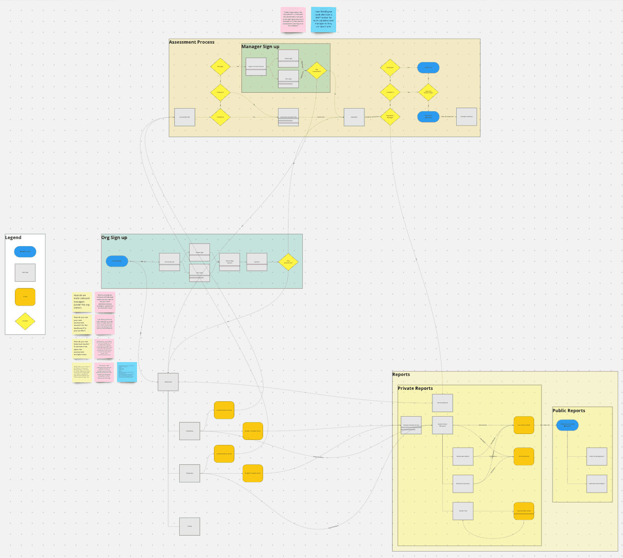 User workflows to determine the needs of the product and what screens should be built.