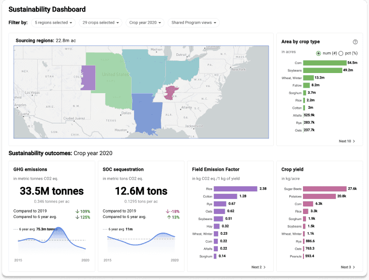 Custom react dashboard to display sustainability outcomes, emission factors, and agricultural practices.